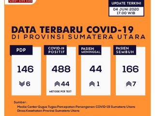 Bertambah 44, Jumlah Penderita Covid-19 di Sumut 488 Orang