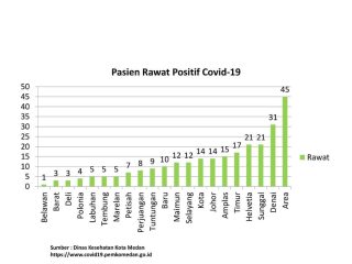 414 Orang Warga Medan Positif Covid-19, 121 Sembuh dan 31 Meninggal