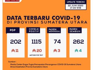 Penderita Positif Covid-19 PCR di Sumut Terus Naik, Capai Angka 1.115 Orang