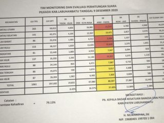 Data Suara Kesbangpol Labuhanbatu Tak Berstempel Beredar, Paslon Saling Klaim Menang