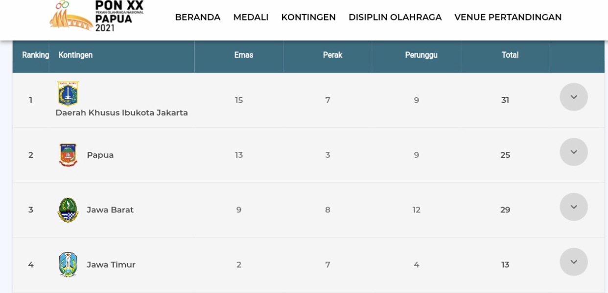 Perolehan Sementara Medali PON XX Papua, DKI Jakarta Berada Dipuncak