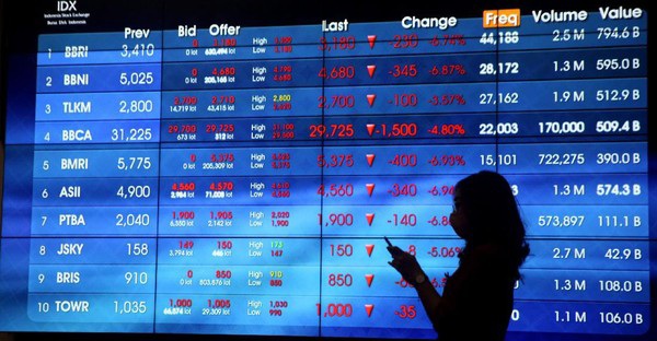 IHSG Ditutup Melemah Sore Ini, Lengser dari 7.000