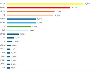 CLDS Rilis Quick Count Caleg di Sumut, Golkar Unggul